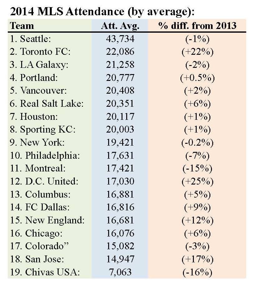 Major League Soccer Attendance 2019 Image to u