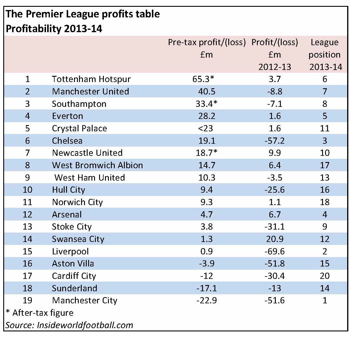 spurs-top-premier-league-profits-table-2013-14-man-utd-second-inside