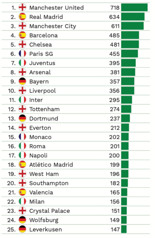Man City, Man United Lead World's Most Valuable Squads List
