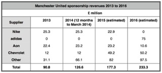 IWFmufcsponsorshipincome13-16.jpeg