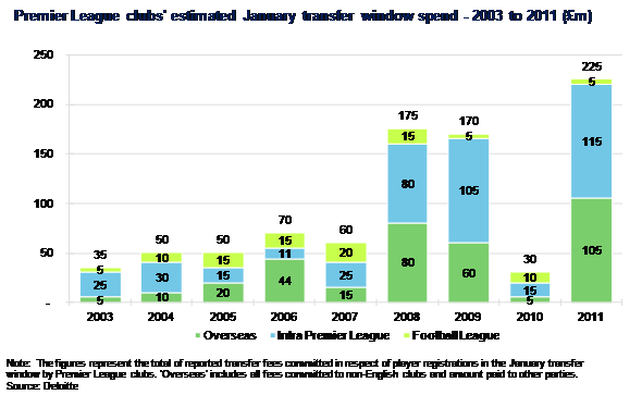 Premier_League_spending_graph_2003_to_2011