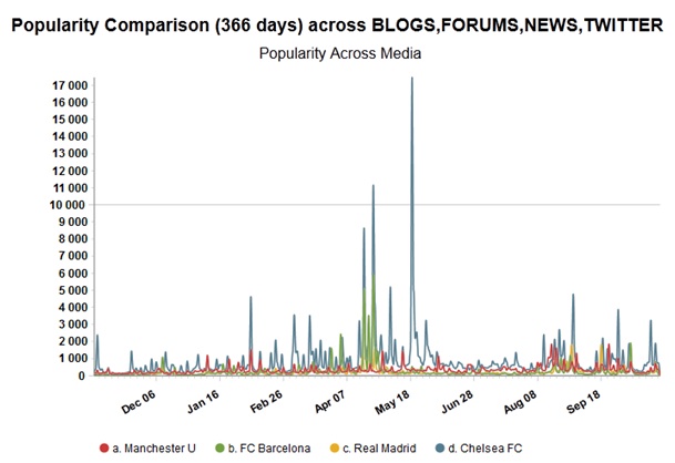 Popularity comparison