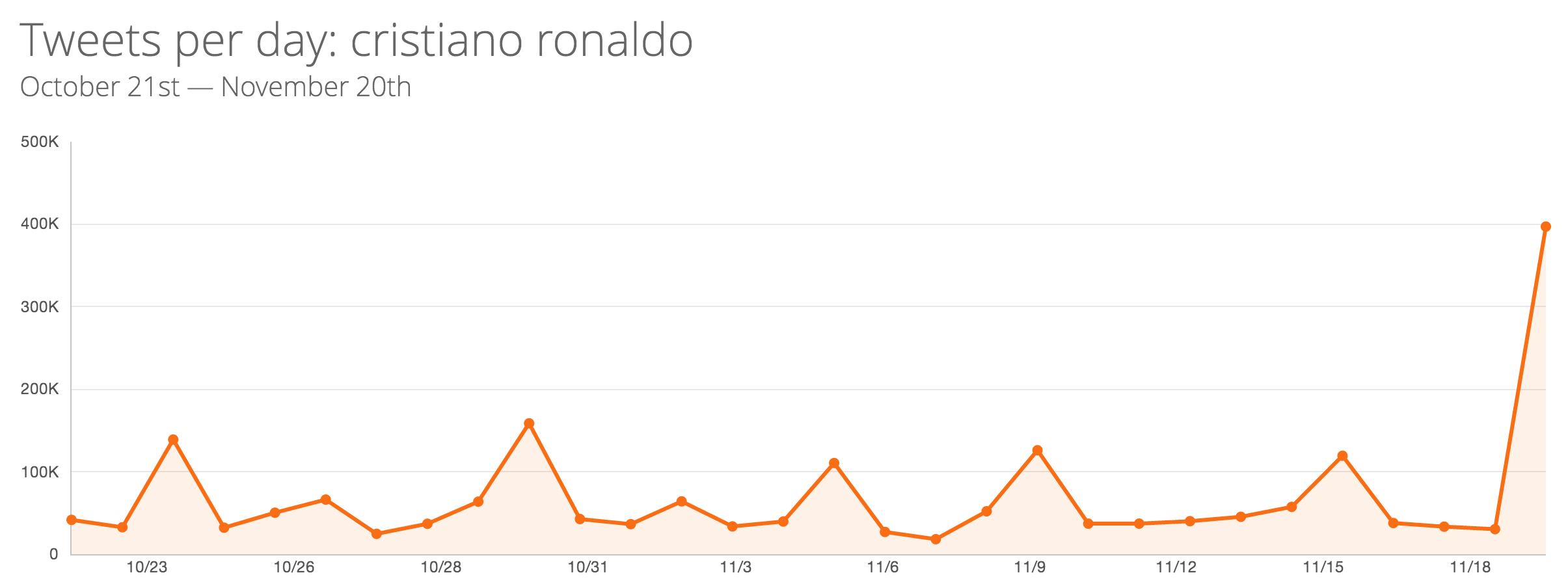 Tweets - Ronaldo