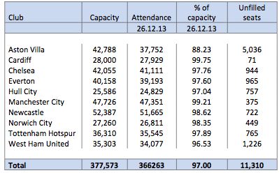 PL attendances 26.12 