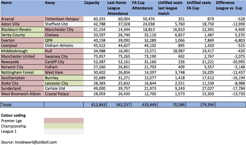 FA Cup attendances