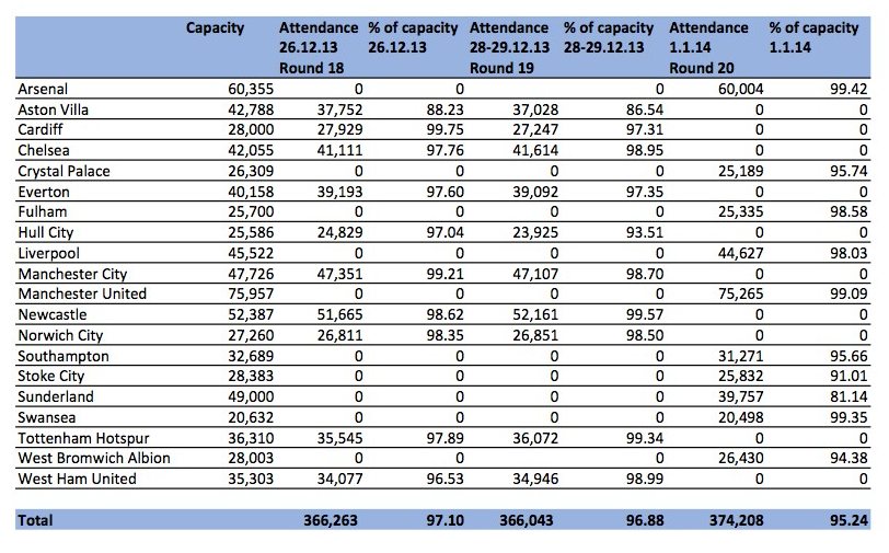 Last 3 PL attendance figs