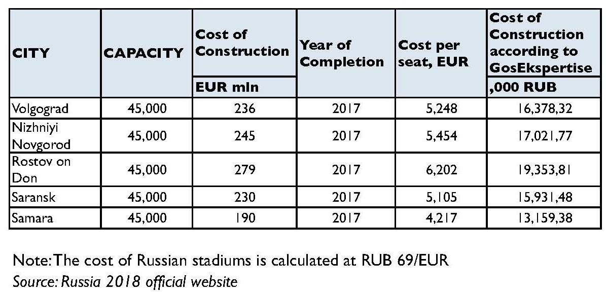 Russian stadium costs Sheet1