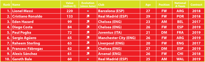 Ps99 value list. Cies Top 10 most valuable Players.