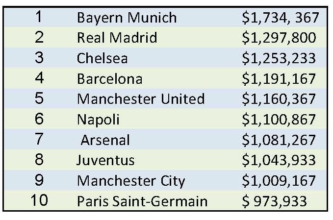 Top ten clubs