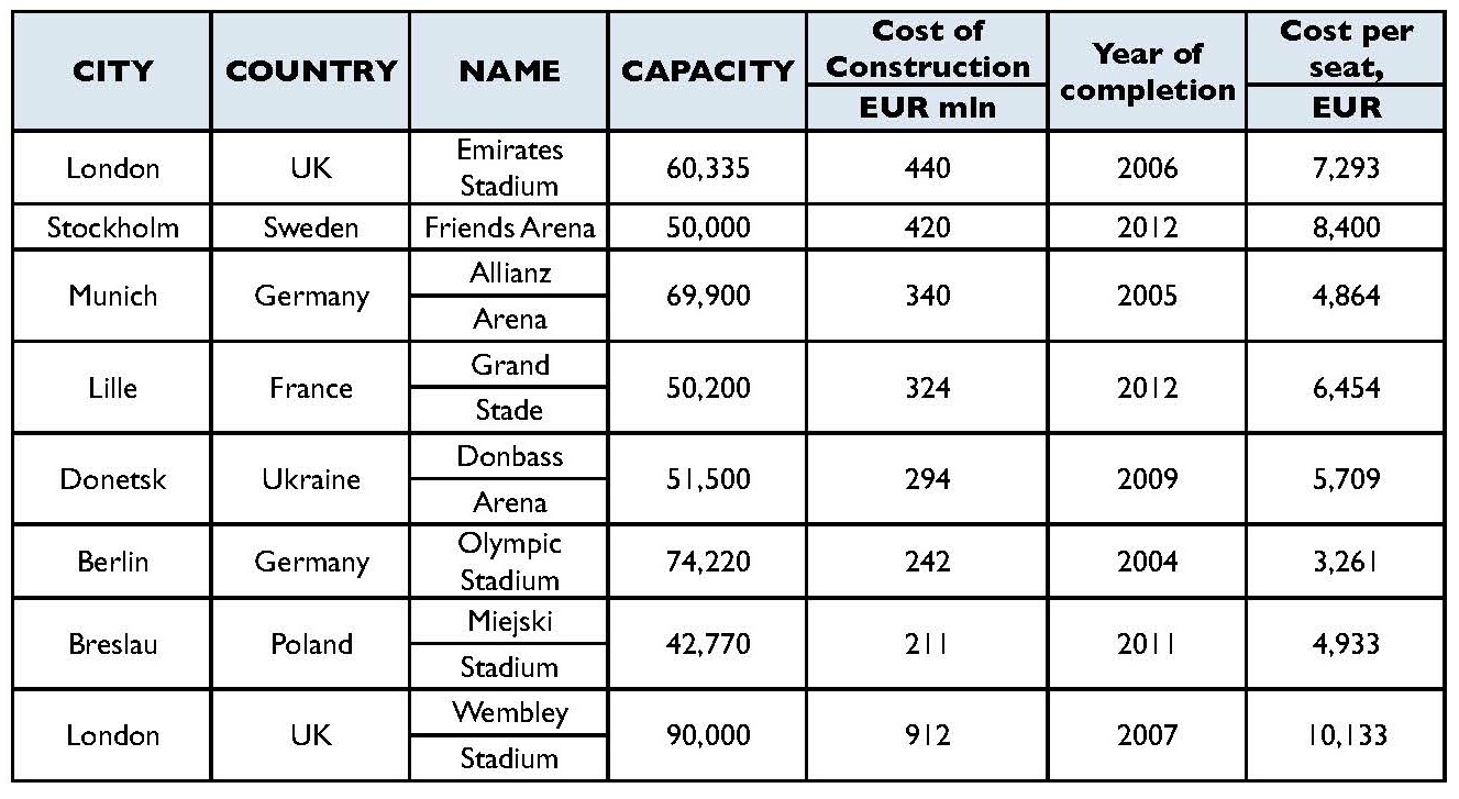 stadium cost chart