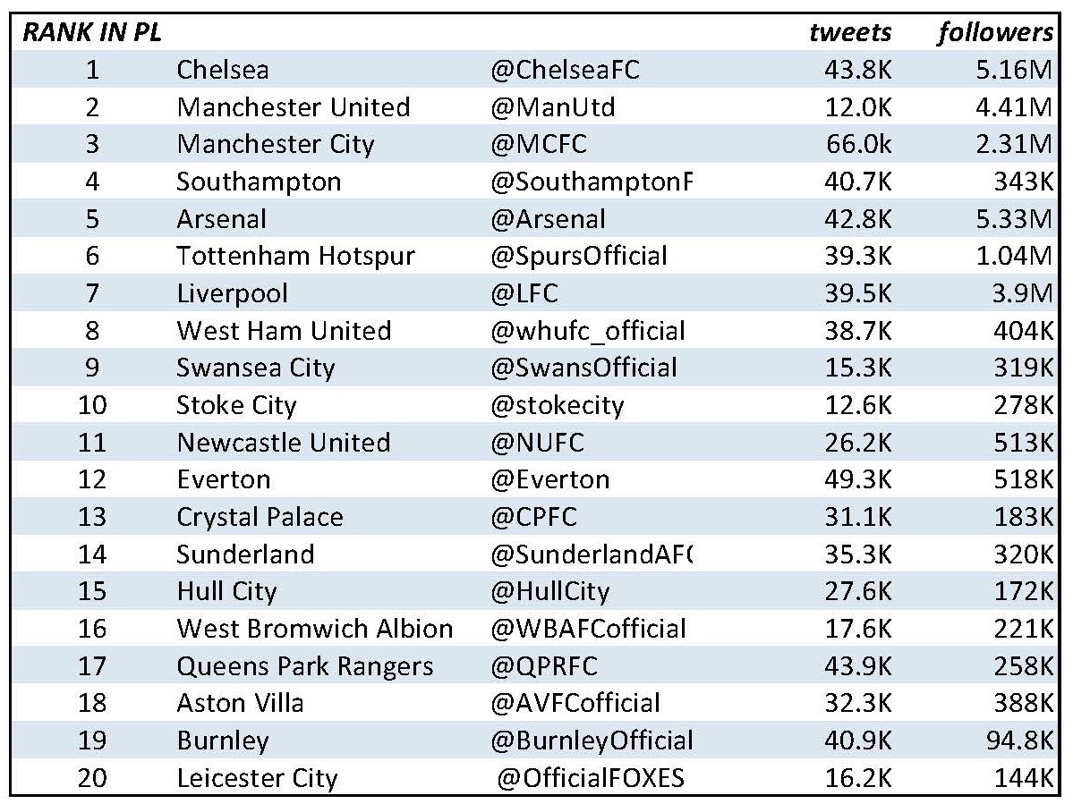 PL league table