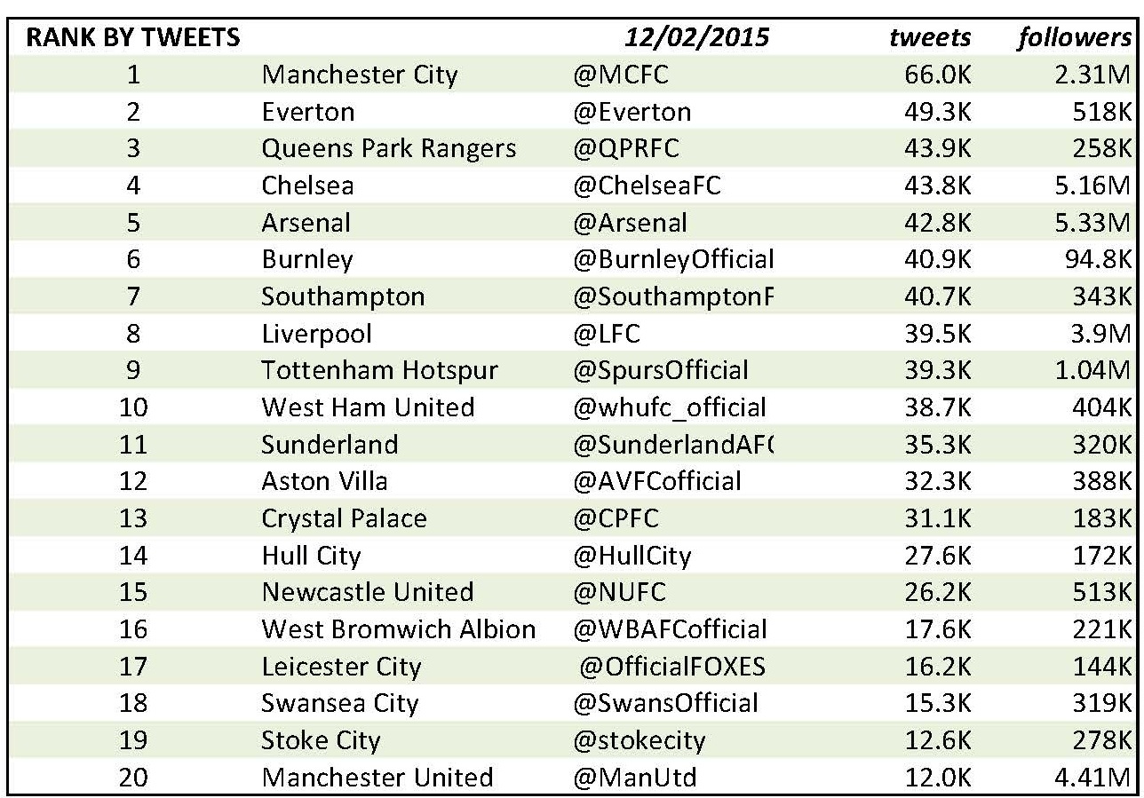 PL rank by Tweets