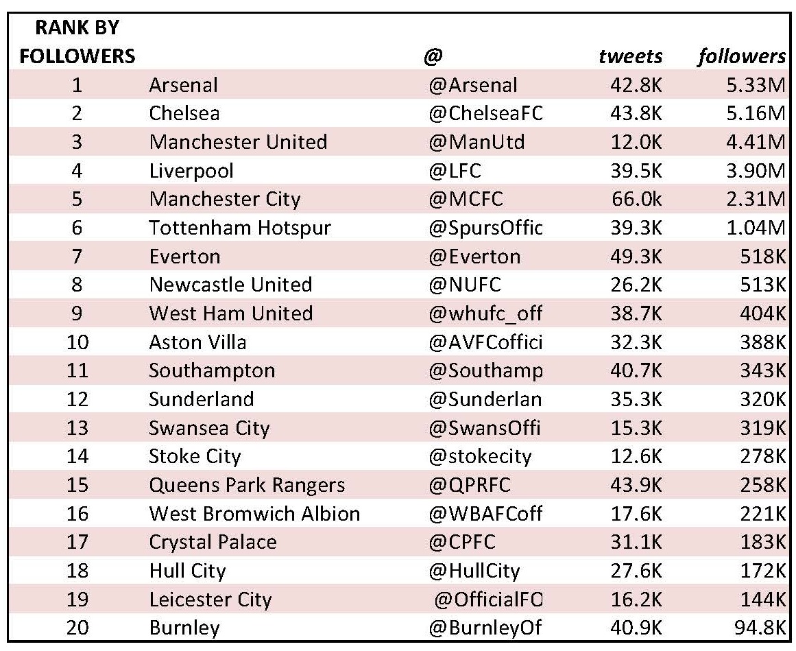 PL rank by followers