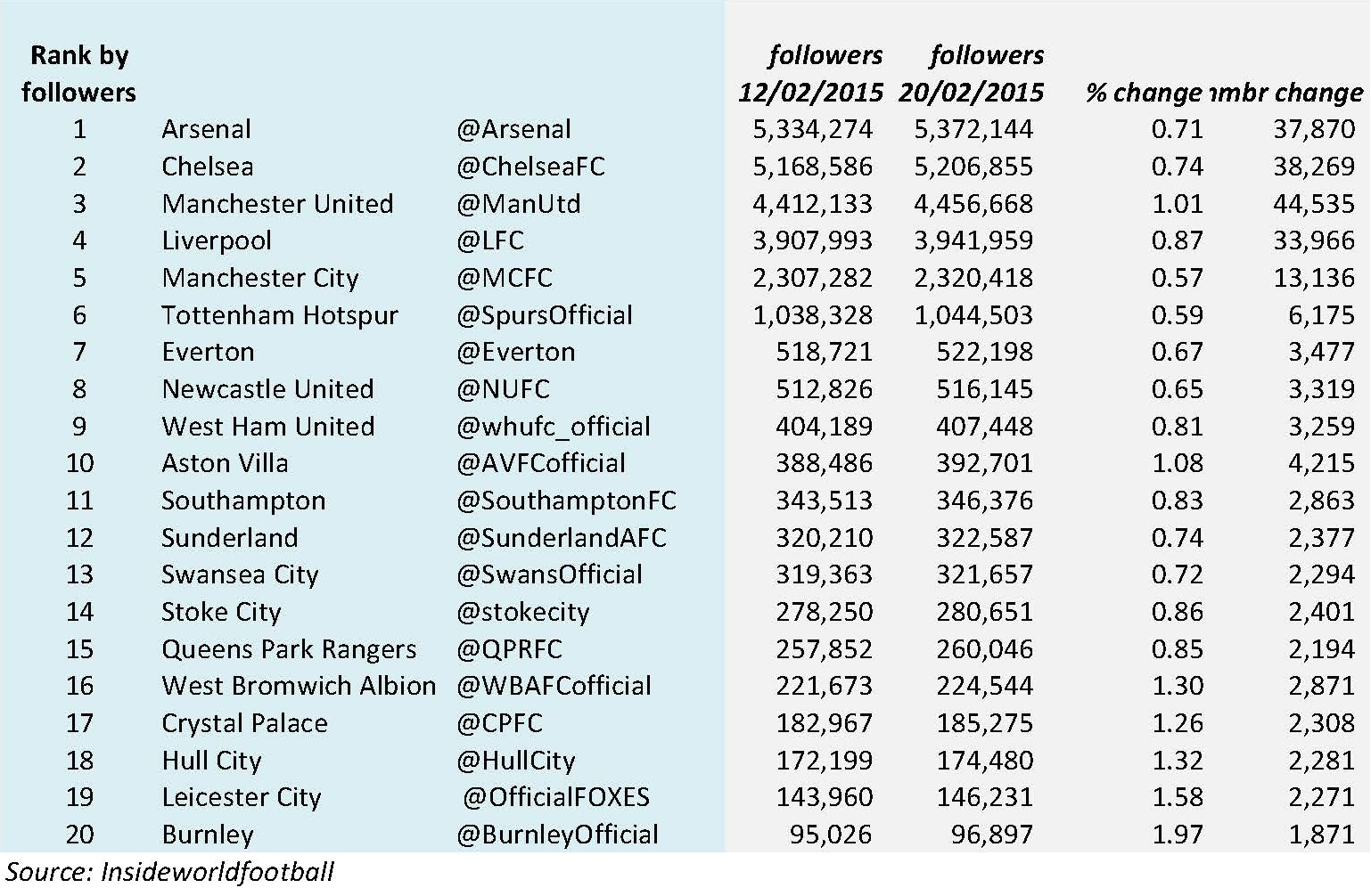 Rank by Followers Sheet1