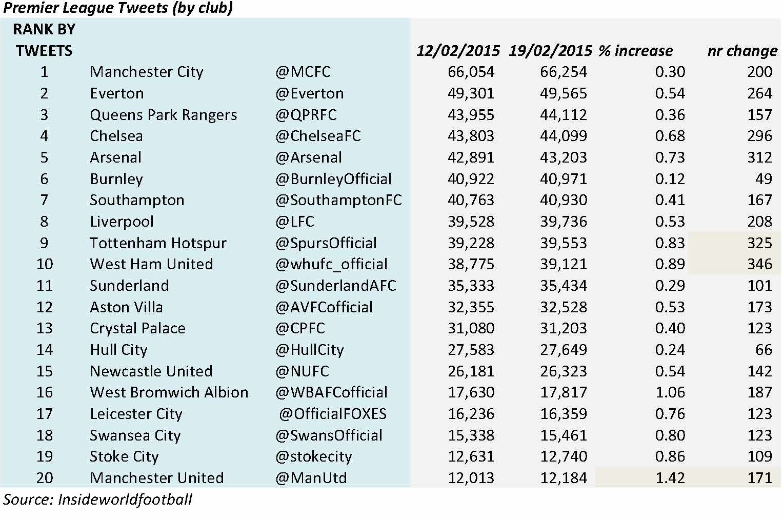 Ranking by tweets Sheet1