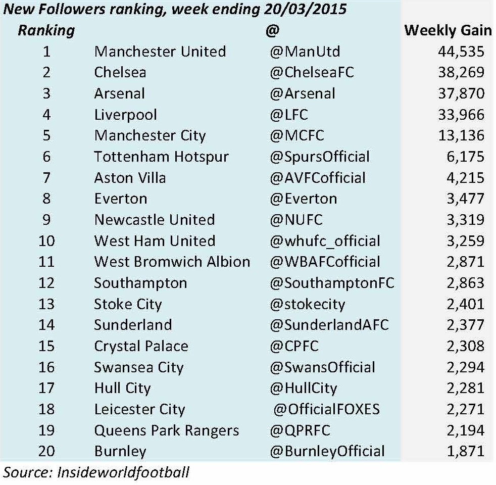 Ranking weekly gain