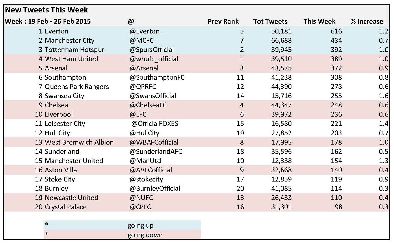 tweets this week.1