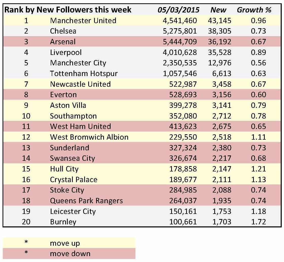 3rank by new followers Sheet1