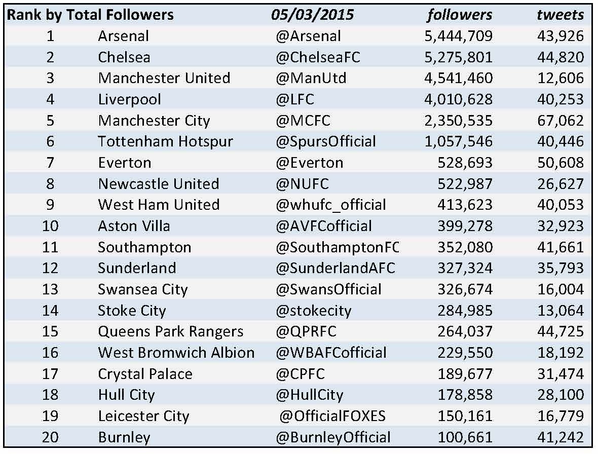 3total followers Sheet1