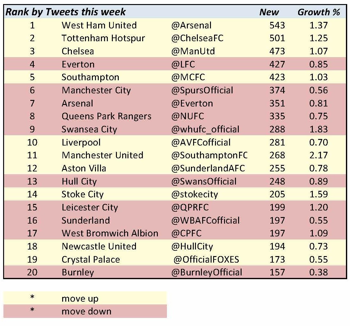 3tweetsthis week Sheet1