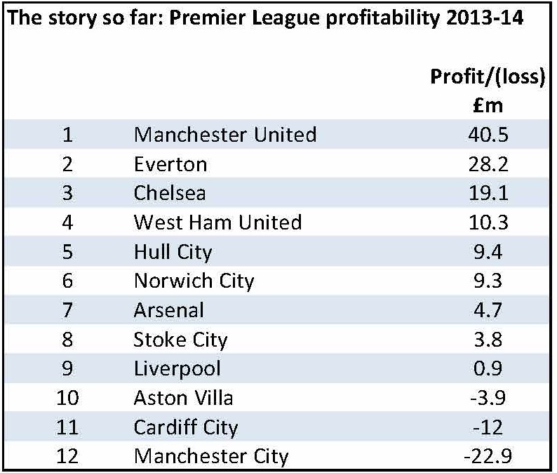 Premier league profitability Sheet1