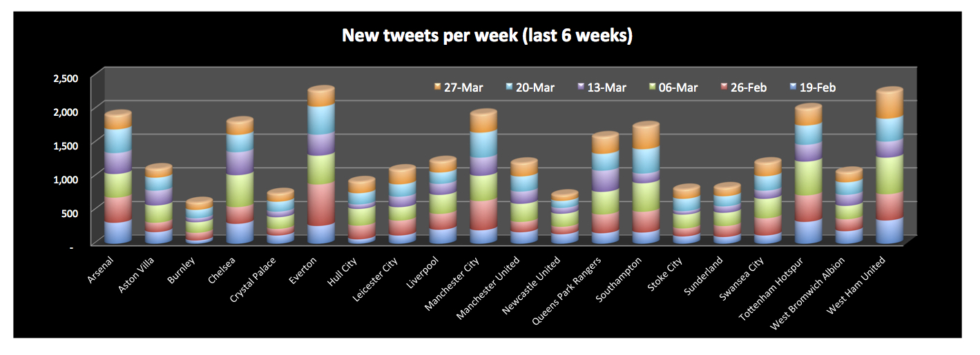 20150330-new-tweets-chart