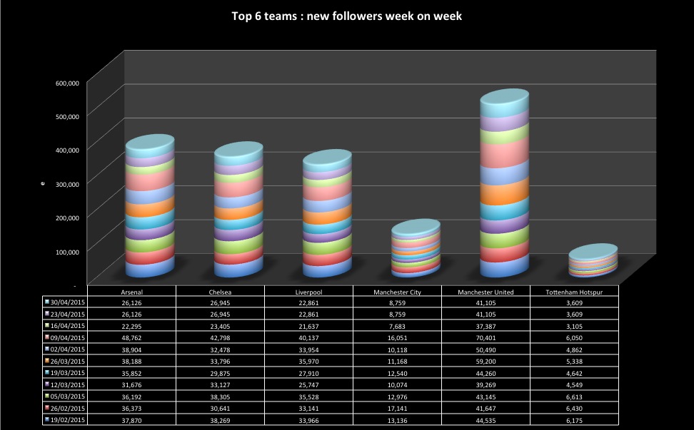 20150503 top6fllwrs chart