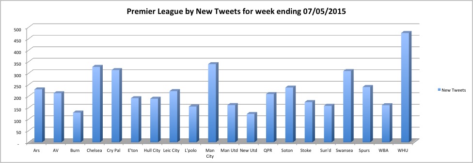 20150507 newteets chart