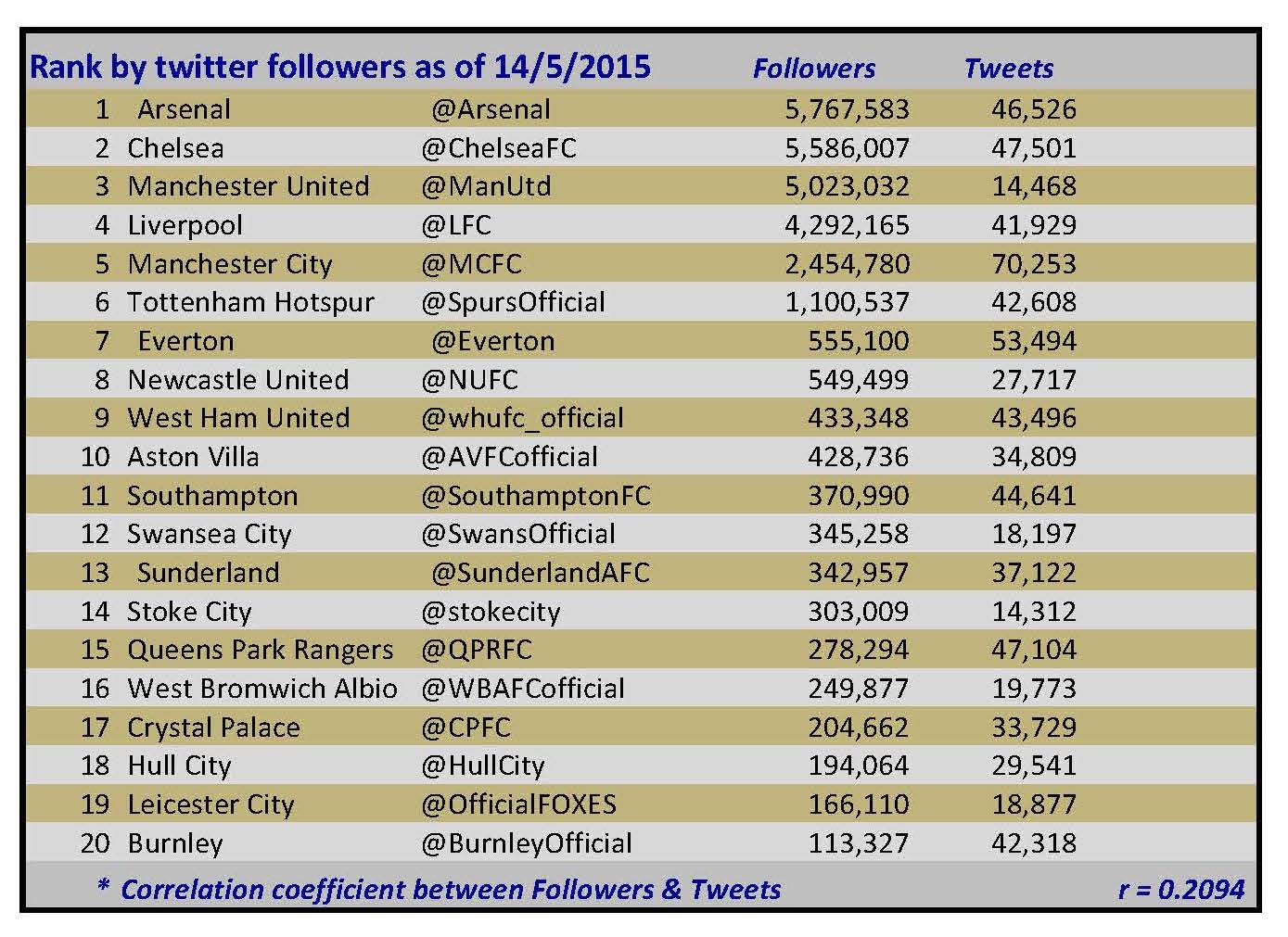 20150517 rank by followers