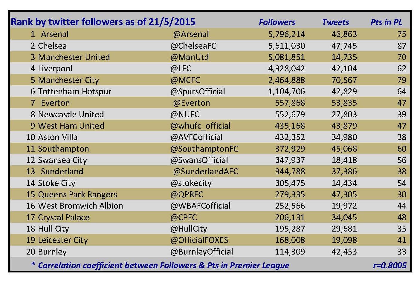 20150531 followers rankings