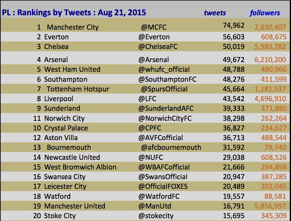 2015-821 tweets table