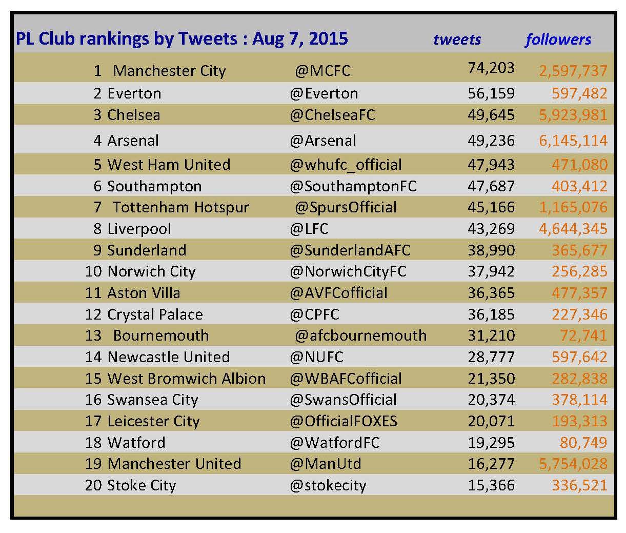 20150807 tweets table