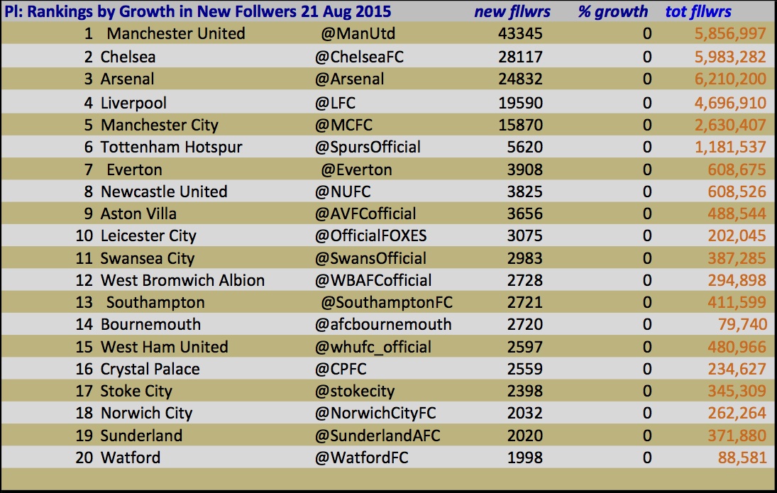 20150821 newfllwrs table