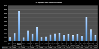 20150828 growth follwers