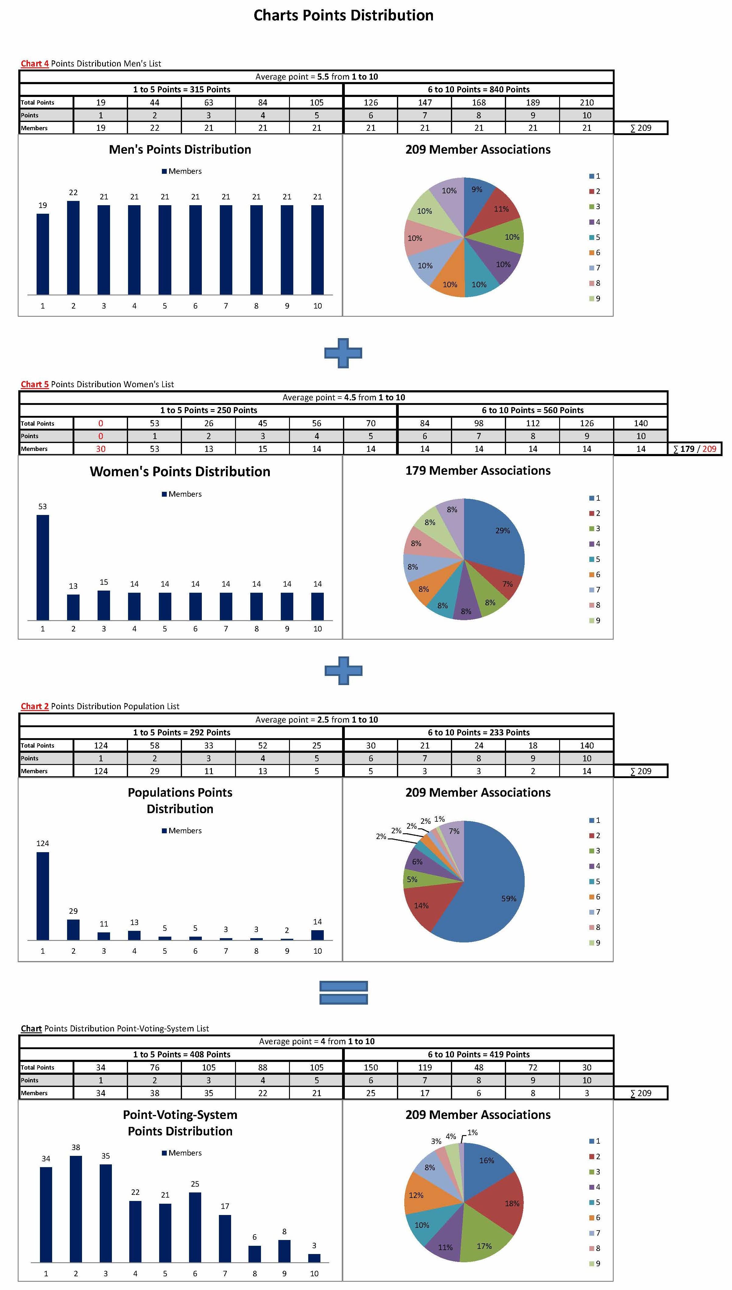 Charts Voting System1