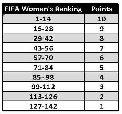 FIFA Womens Ranking Sheet1