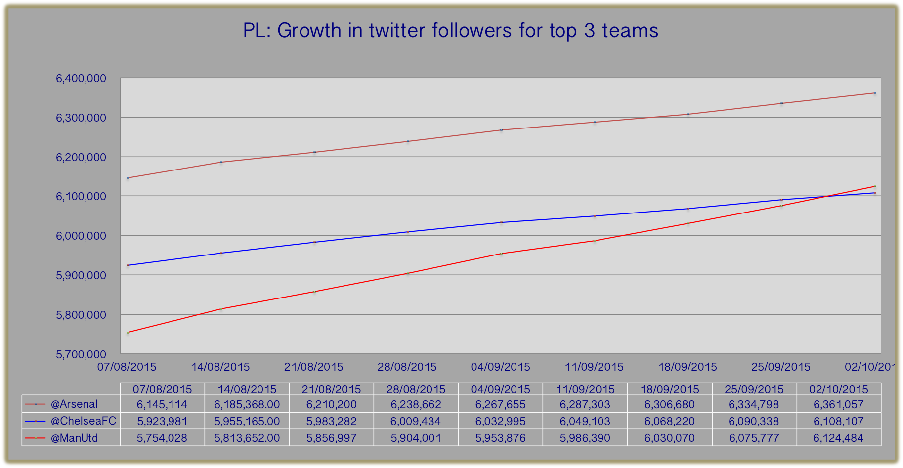 20151002 fllwrs graph top3teams trend