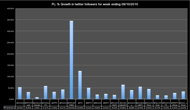 20151009 grwoth newfllwrs graph