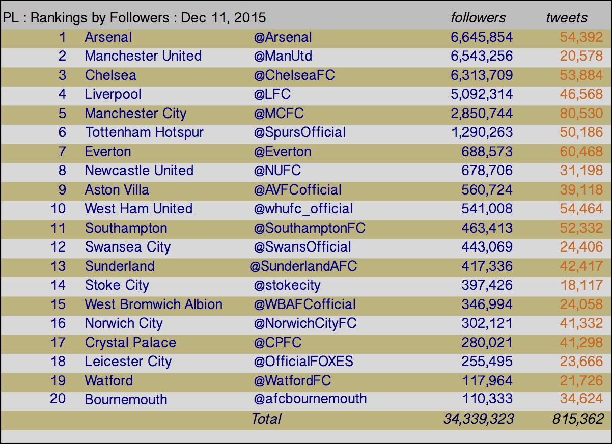 20151211 followers table-1