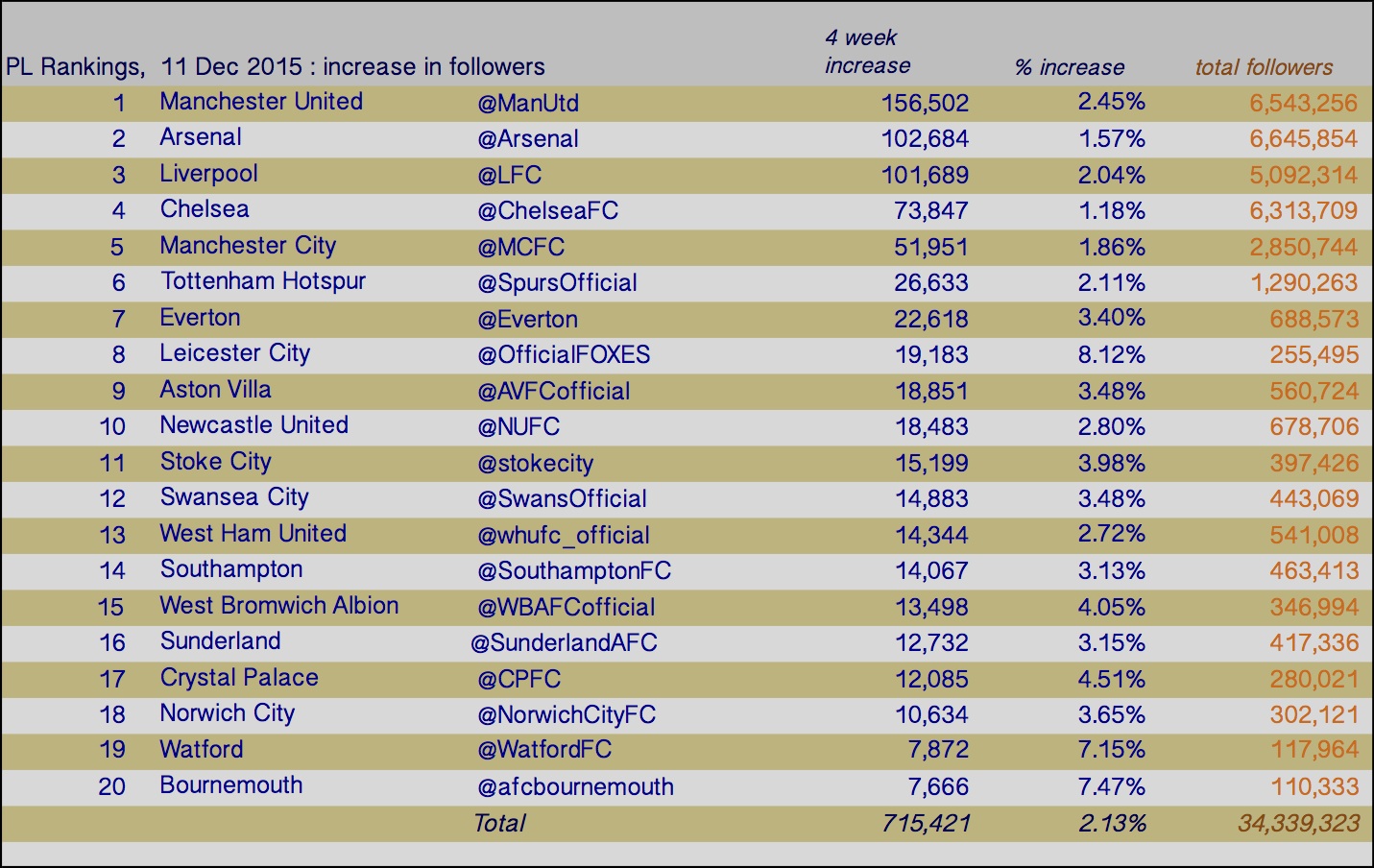 20151211 followerslast4weeks