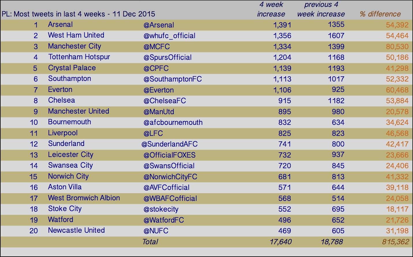 20151211 tweetslast4weeks