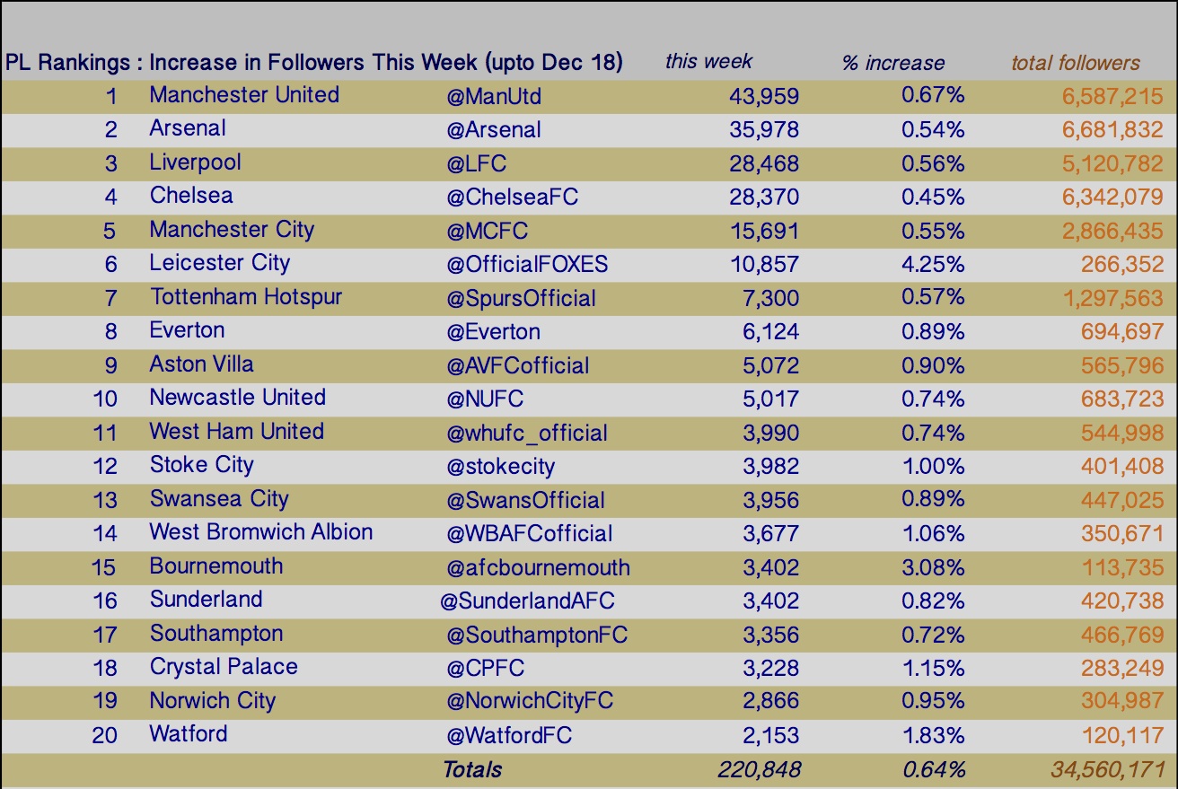 20151218 fllwrs this week