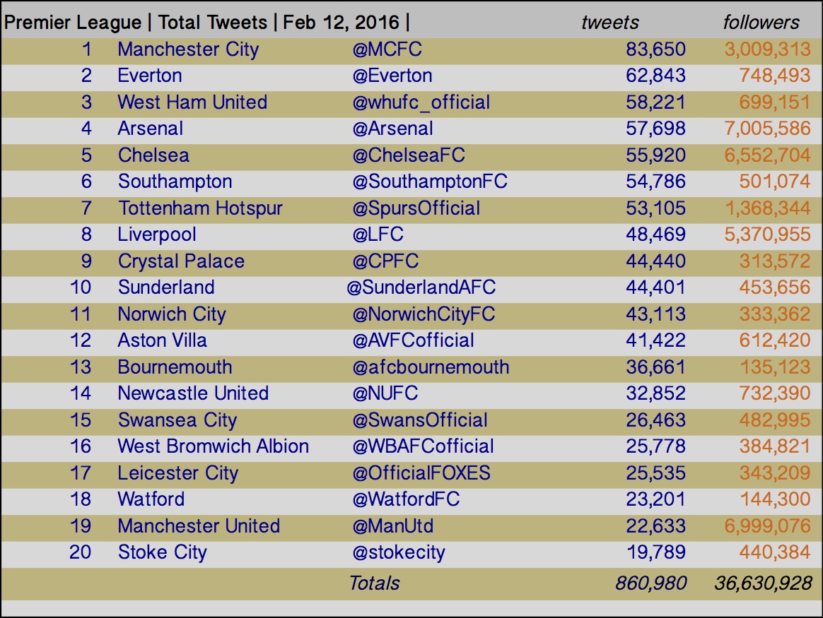 20160212 twitter table