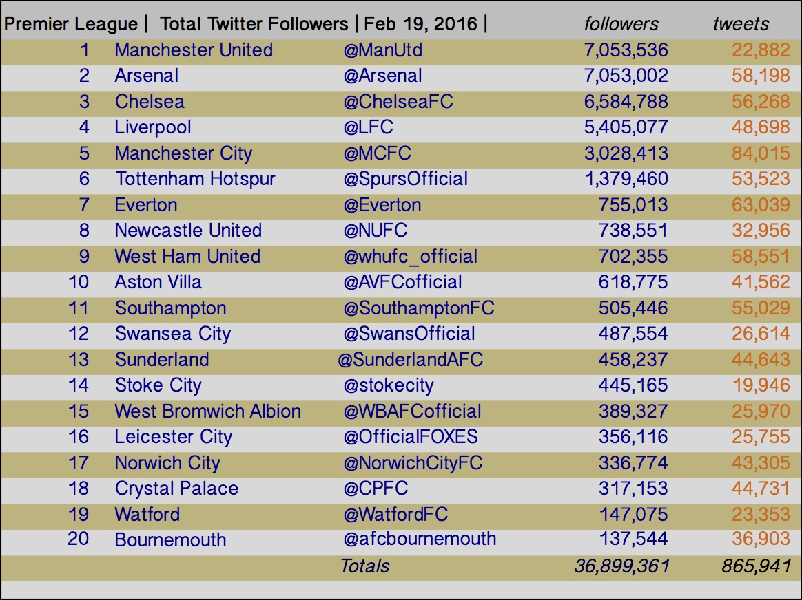 20160219 followers table