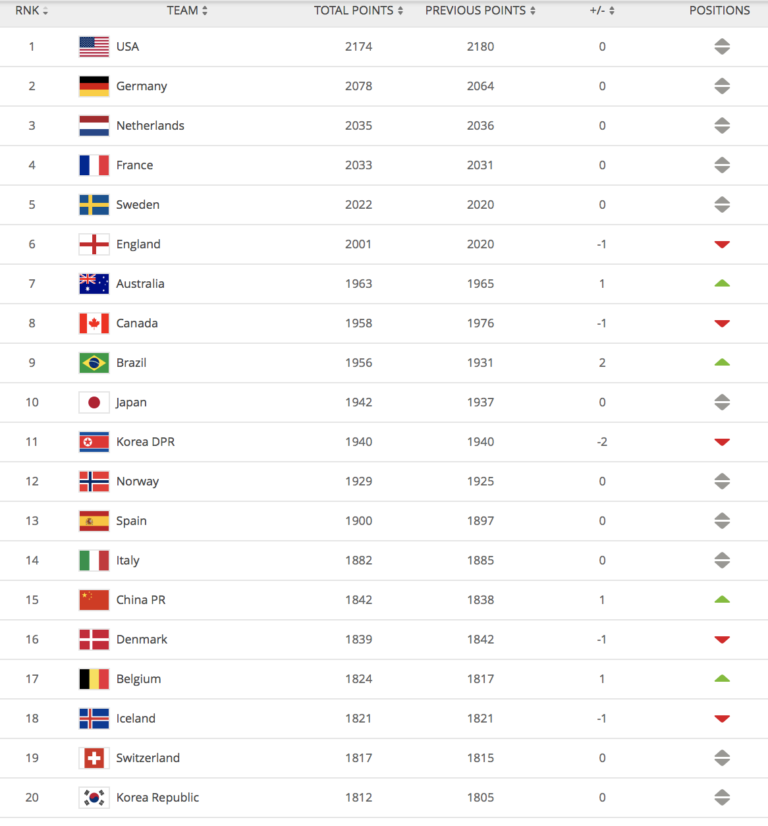 us-complete-a-year-at-the-top-as-world-rankings-reflect-an-upwardly