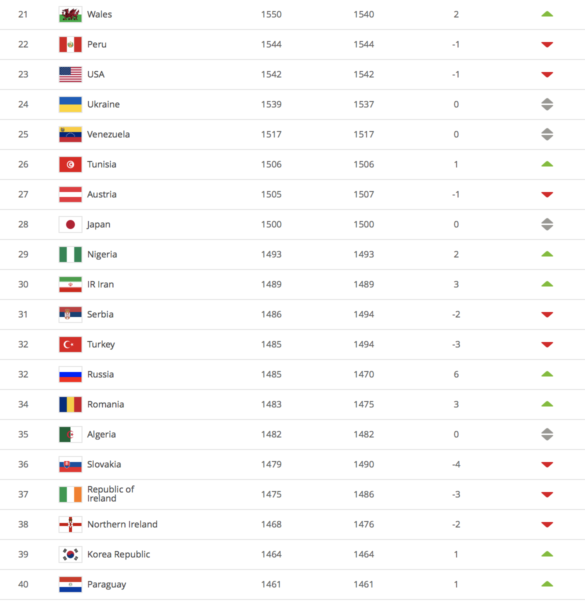 Fifa World Rankings March 2022