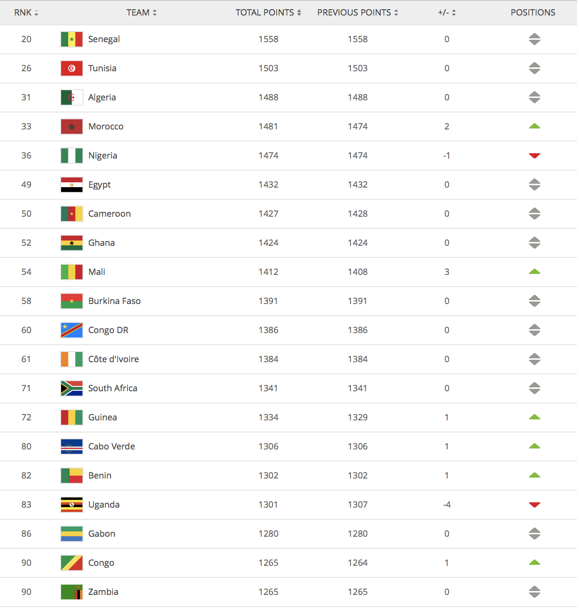 Africans jostle for FIFA ranking position as nations prepare for major