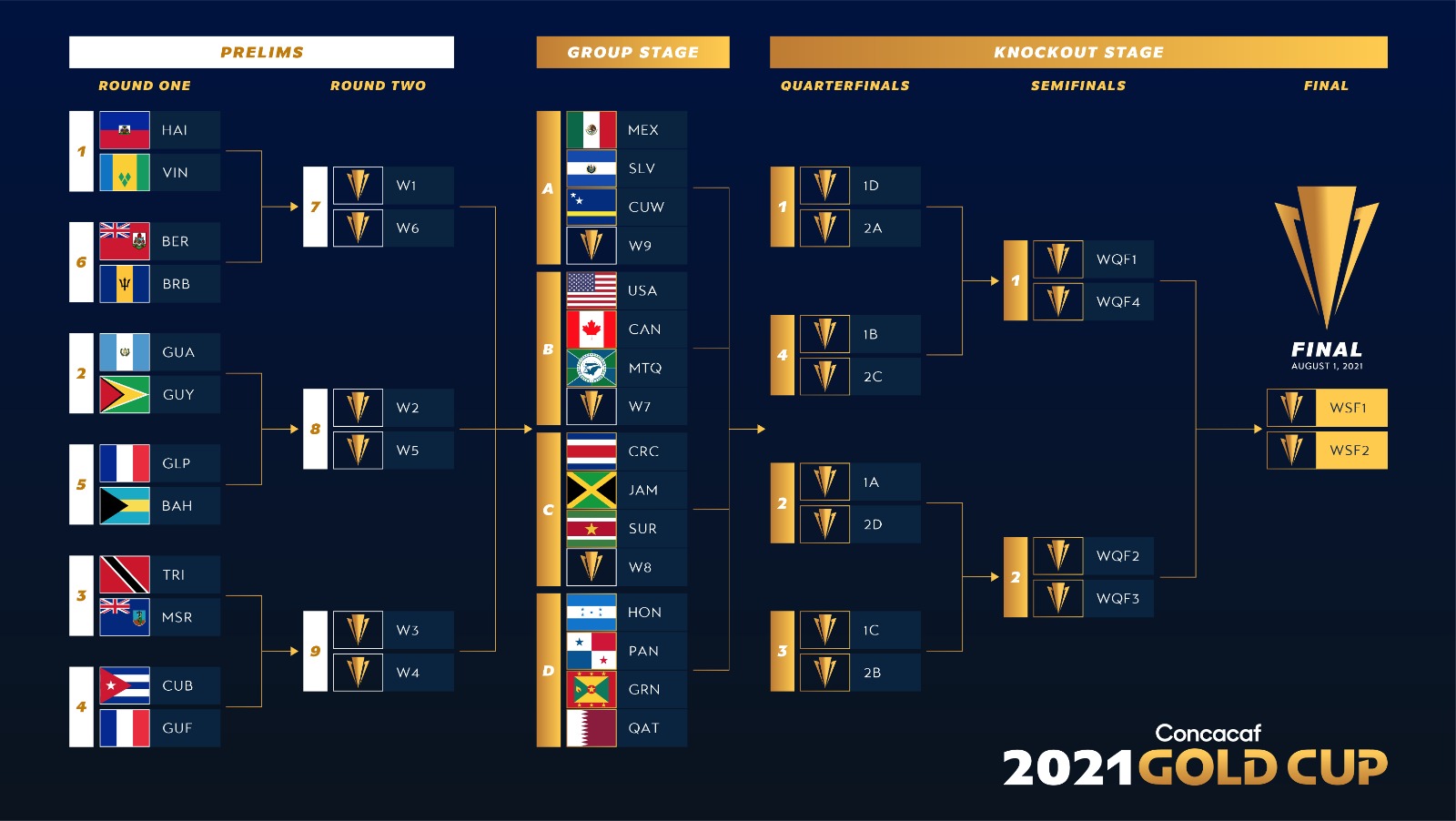 Concacaf To Kick Off Gold Cup In Miami July 2 With Centralised Final Qualifiers Inside World