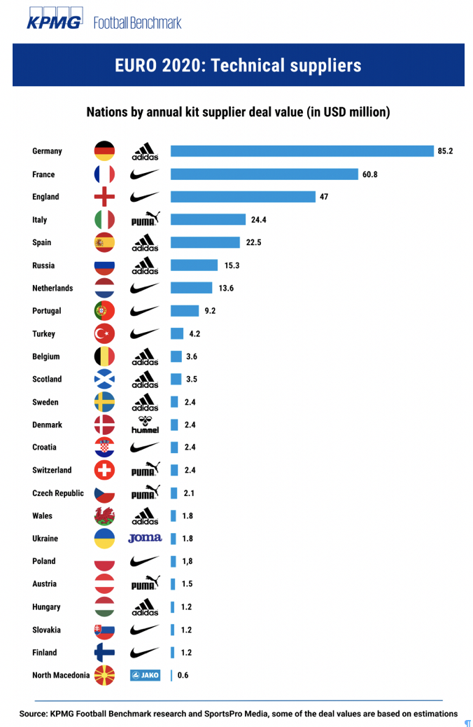 Florecer Es fácilmente Nike and Adidas go head-to-head at Euro 2020. Ronaldo tops the player  brands - Inside World Football