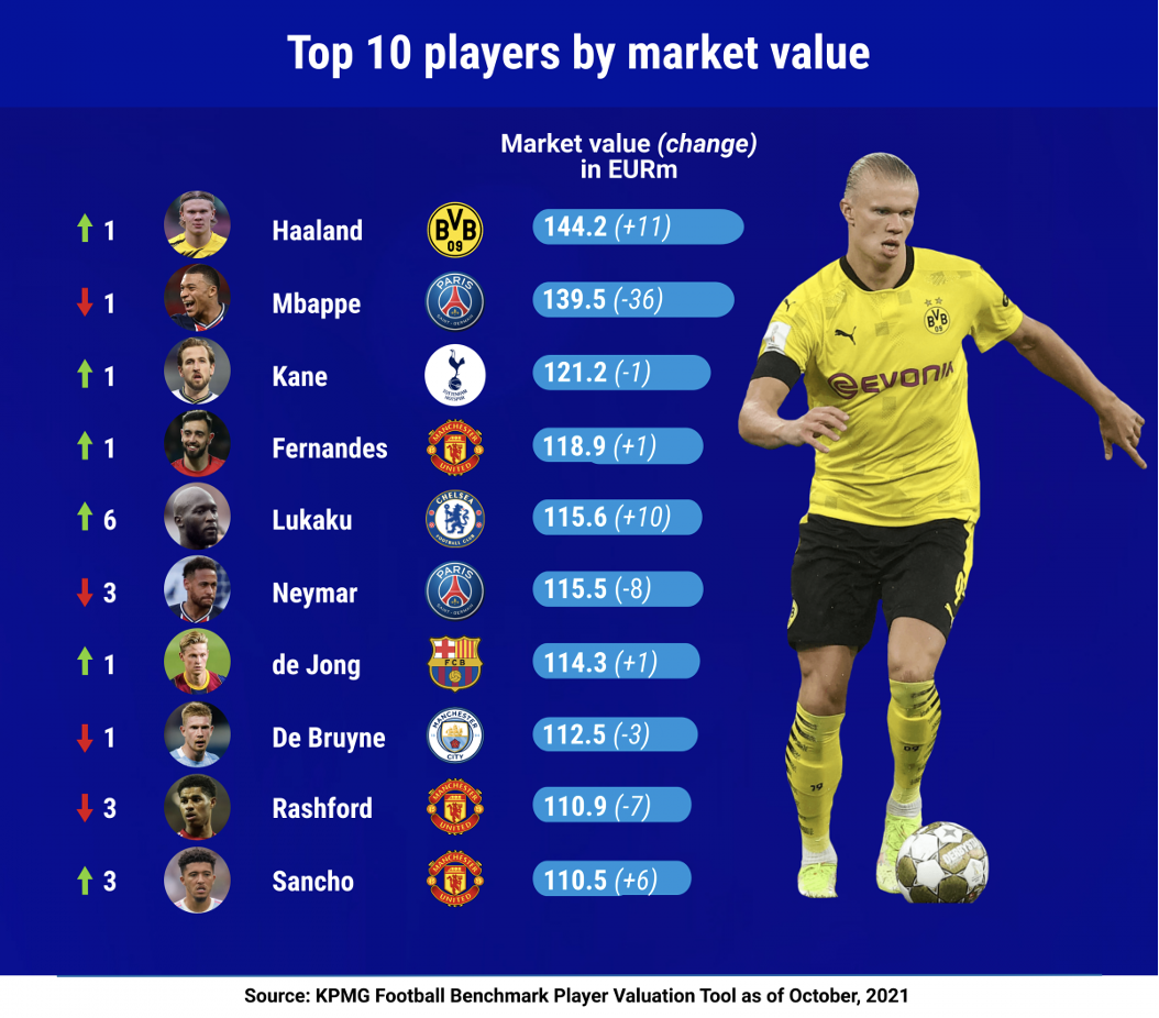Haaland overtakes Mbappe as world’s most valuable player Inside World